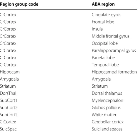 Table 1 The nine region groups (corresponding to the latent variables), with the brain regions they contain