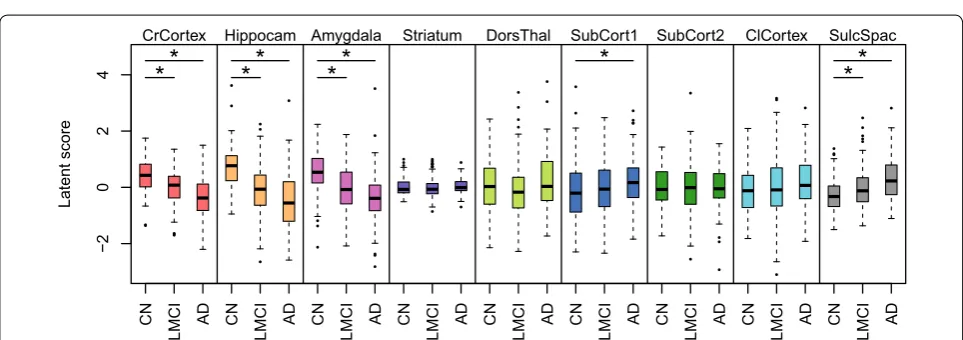 Fig. 4 Association between SNPs and latent variable scores, as found by the robust maximum likelihood fit of the SEM
