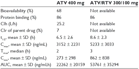 Table 1 Pharmacokinetic parameters at steady state after atazanavir (ATV) 400 mg once daily and after atazanavir (ATV) 300 mg with ritonavir 100 mg once daily with a light meal in HIV-infected patients2
