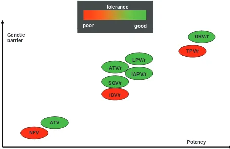 Figure 2 Potency and resistance genetic barrier of distinct protease inhibitors.