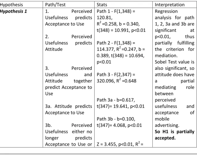 Table no 7: Results for Process Plugin to test Mediation for Hypothesis 1 to Hypothesis 6 