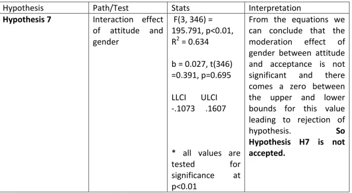 Table no 8: Results for Process Plugin to test Moderation affect for Hypothesis 7 