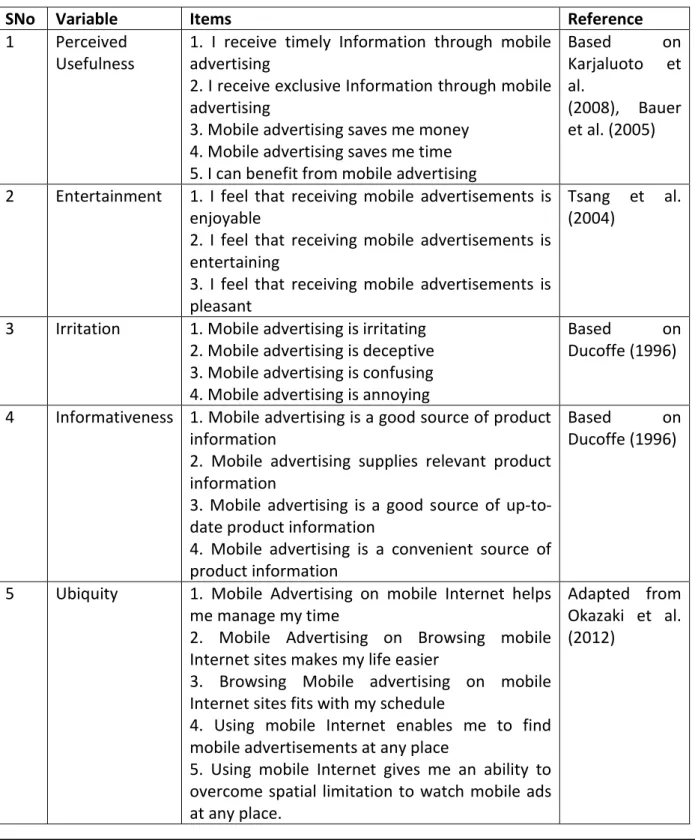 Table no 1: Source of scale items 