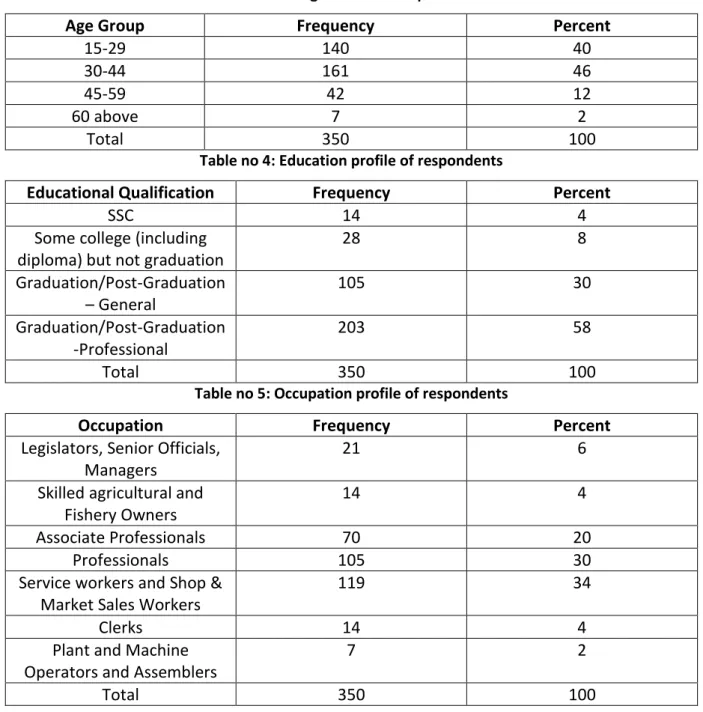 Table no 3: Age Profile of respondents 
