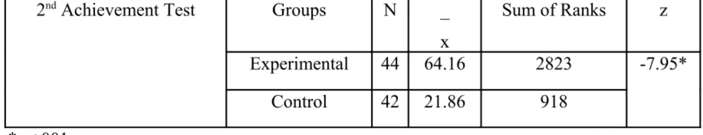 Table 5: Statistical Analysis of the Second Achievement Test of the Control and the  Experimental Groups