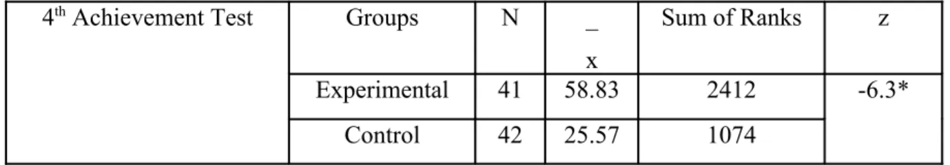 Table 7 indicates the statistical analysis of the fourth test for the experimental  and   the   control   groups