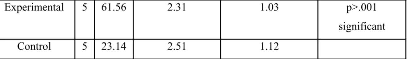Table 10: Total Mean Scores of the Control and the Experimental Group