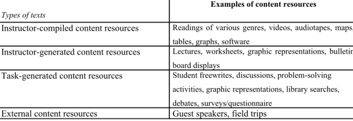Table 1: Types of Texts Used in Theme Units 