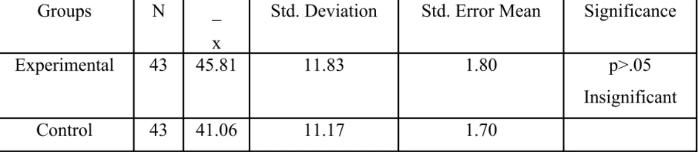 Table 2: Statistical Analysis of the Proficiency Test Administered at the  Beginning of the Study