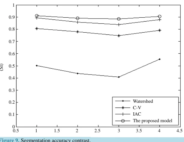Figure 9. Segmentation accuracy contrast. 