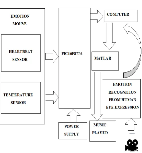 Fig -4: Block diagram of the system 
