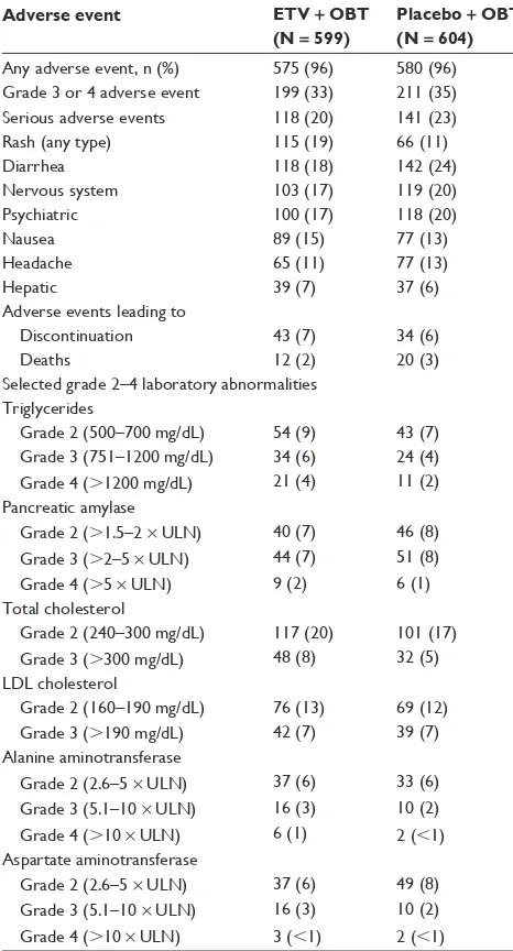 Table 2 Adverse events reported in the DUeT-1 and DUeT-2 studies at week 4830