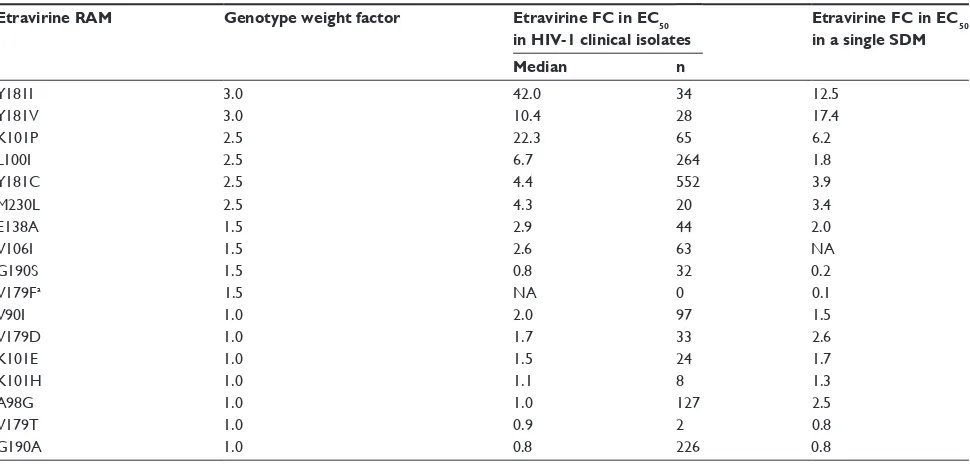 Table 4 Relationship between genotypic and phenotypic susceptibility categories using the etravirine-weighted genotypic score37