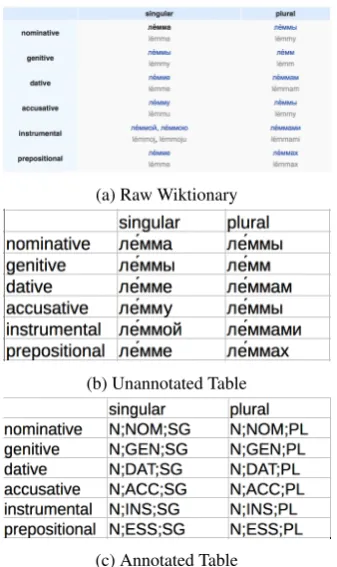 Figure 2: Annotation process