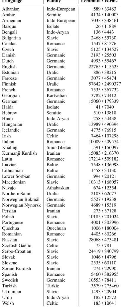 Table 2: Total number of lemmata and forms available foreach language in the morphological database.