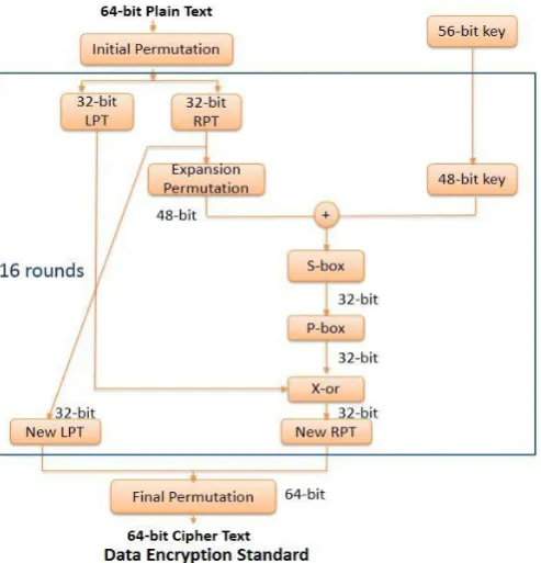 Fig 2: General Depiction of 3DES 