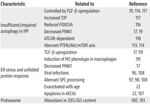 Table 4. Dysregulation of proteostasis in IPF