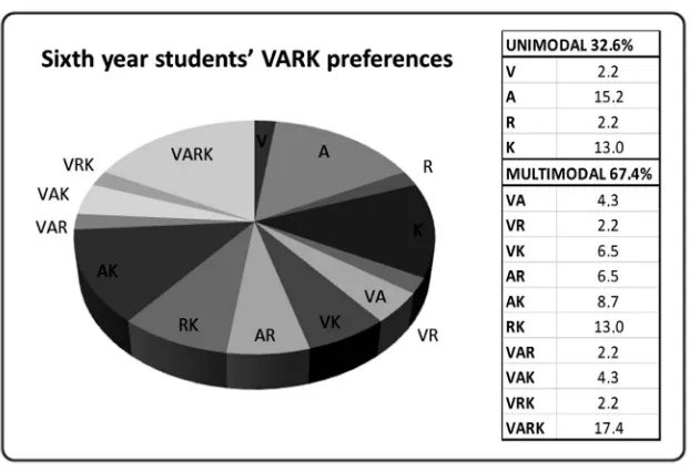 Figure 1. The VARK learning preferences of the first graders have been presented as pie charts; unimodal and multimodal learning preferences are given as groups on the insert table