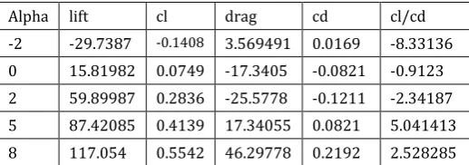 Table -7: Results of 600 Winglet case