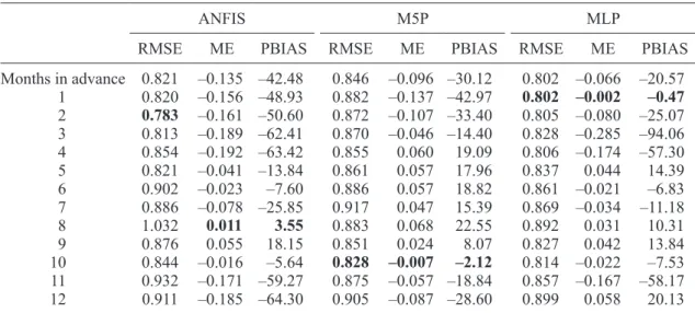 Table I. Performance of models in predicting SPI (from one to 12 months in advance).