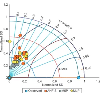 Fig. 2. Comparisons of observed and predicted SPIs by  MLP, ANFIS and the M5P model with a one-month delay.