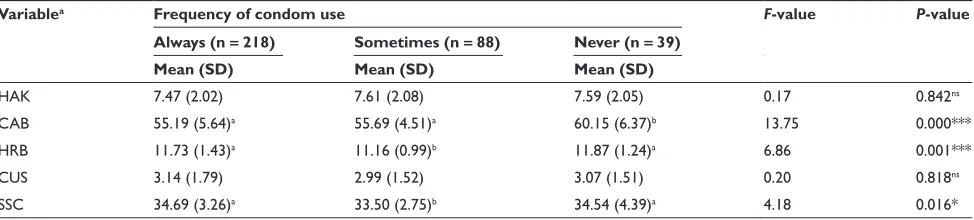 Table 2 Relationships between HIV/AIDS knowledge, psychosocial and risk behavior variables and frequency of condom use