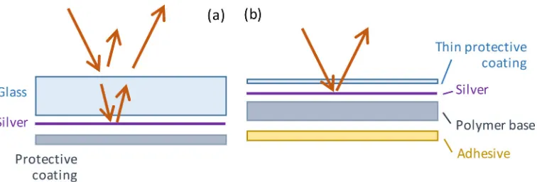 Fig. 2. – Schematic structure of mirrors: (a) back-surface silver on glass, (b) front surface onpolymer.
