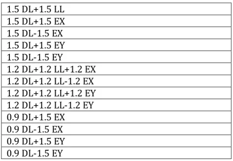Table -1: Load combinations considered  