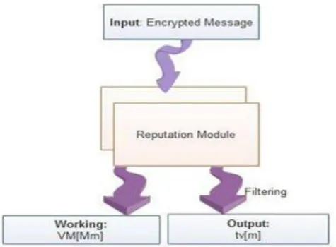 Fig. 5.  Working of Reputation Module 
