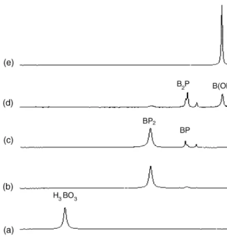Fig. 5. Theoretical ionization of free and mannitol-complexated boron speciesas function of the equilibrium pH and reactants concentrations
