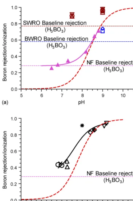 Fig. 6. Comparison of experimental membrane rejection and theoretical ion-ized boron species as a function of pH values