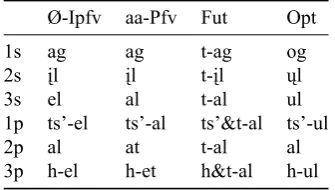 Table 1: The Upper Tanana verb, represented as a template