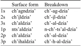 Table 5: The Upper Tanana verb, represented as a template