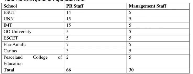 Table 3.6 Description of Population Rate 