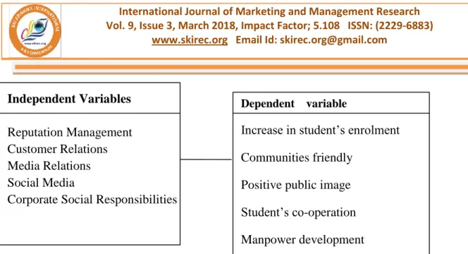 Fig 1: Conceptual framework showing the relationship existing between independent  variables and dependent variable