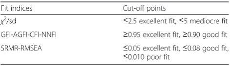 Table 2 Fit indices and cut-off points [14, 15]
