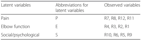 Table 3 Latent and observed variables