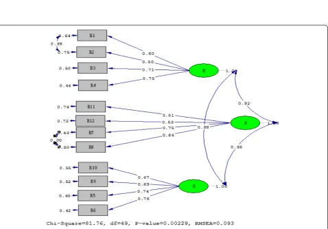 Fig. 1 T values for the relationship between latent and observed variables