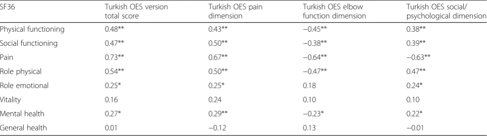 Table 4 Correlation between SF36 and OES domains