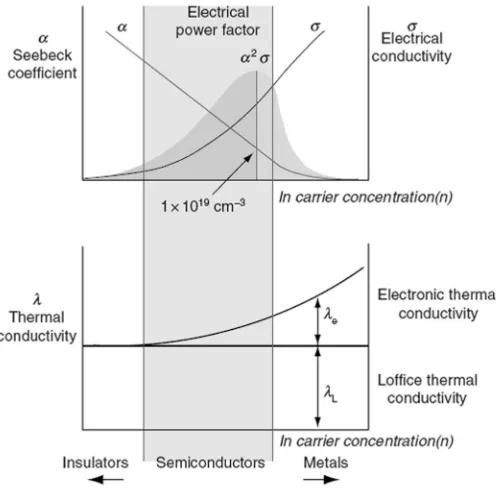 Fig. 3. – Schematic dependence of electrical conductivity, Seebeck coeﬃcient, power factor andthermal conductivity on concentration of free carriers [9].