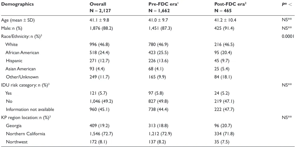 Table 1 Descriptive analysis: patient demographic characteristics