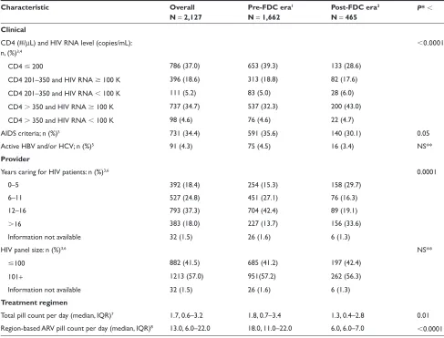 Table 2 Descriptive analysis: baseline clinical, provider, and treatment regimen characteristics