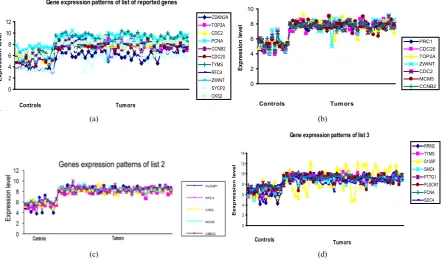 Figure 4. Expression patterns with the lists of genes.                                                             