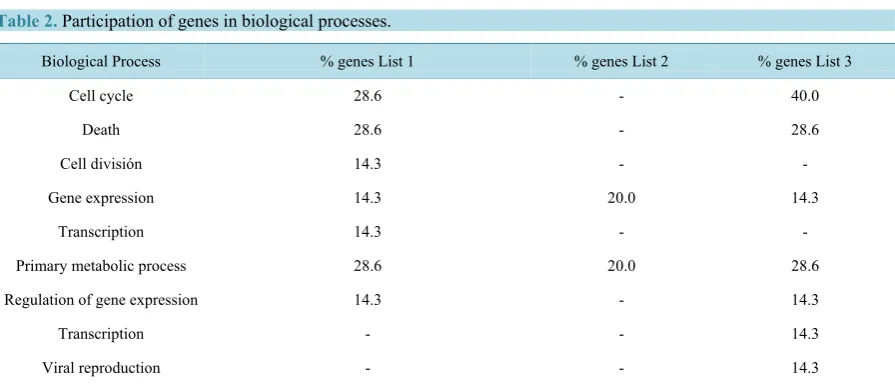 Table 2. Participation of genes in biological processes.                                                        