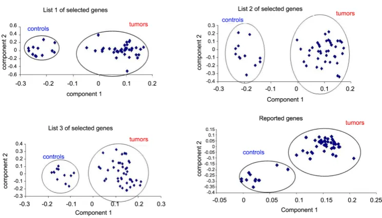 Figure 5. Visualization with dendograms of sample classification between tumors and controls