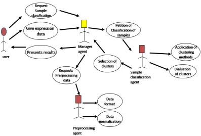 Figure 2. Use case diagram for identification of genes.                                              