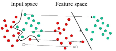 Fig 8: The essential thought behind Support Vector Machines. Here the first protests (left half of the schematic) mapped, i.e., revamped utilizing an arrangement of numerical capacities, known as kernels