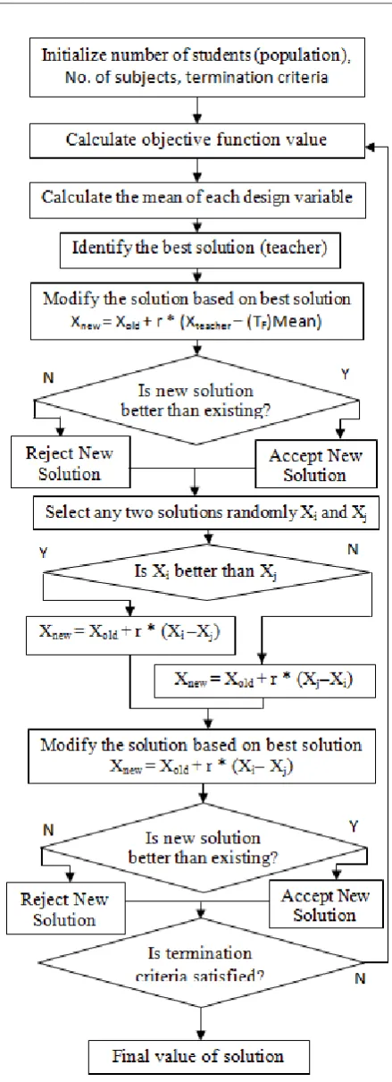 Fig.1 Flow chart of TLBO algorithm  