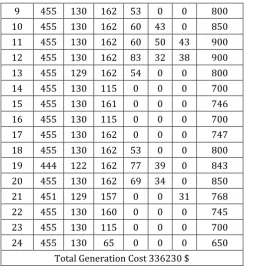 Table 5. Power Generation Considering Thermal  Units and Wind Farm and PHS Unit 