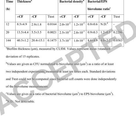 Table 1. Biofilm properties 